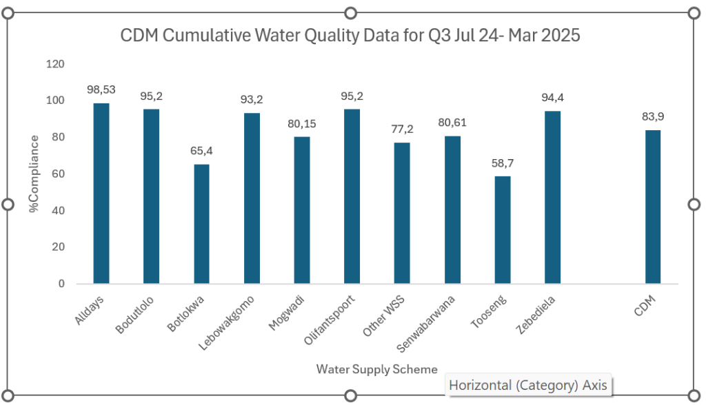Blue drop Graph – Copy – CDM